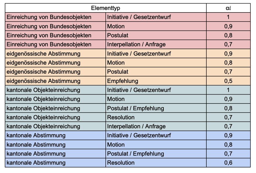 Tableau de la pondération