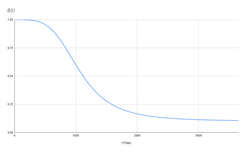 Illustration de la courbe temporelle