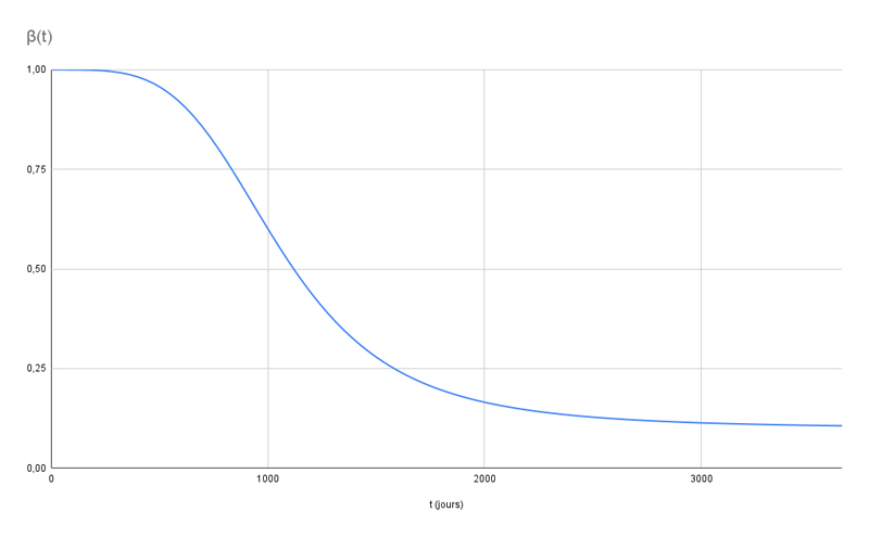 Illustration de la courbe temporelle