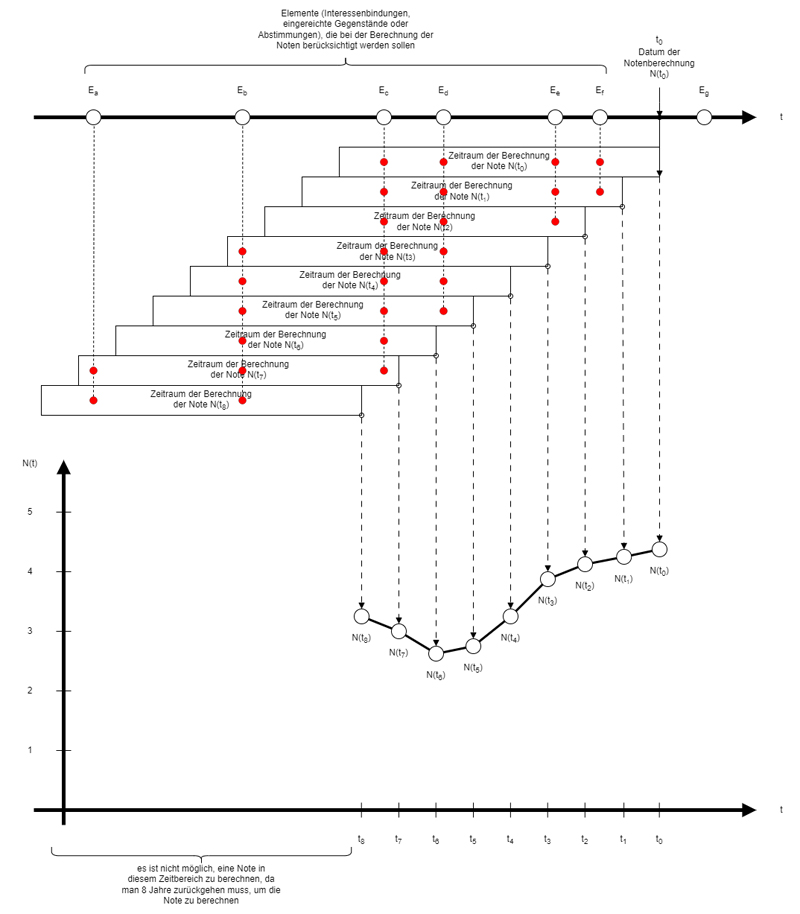 Schéma de l'évolution dans le temps