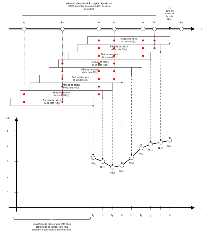 Schéma de l'évolution dans le temps