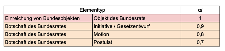 Tableau pour l'évaluation du Conseil fédéral
