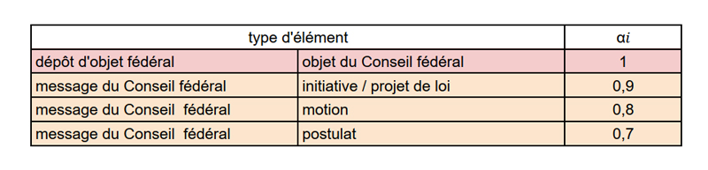 Tableau pour l'évaluation du Conseil fédéral